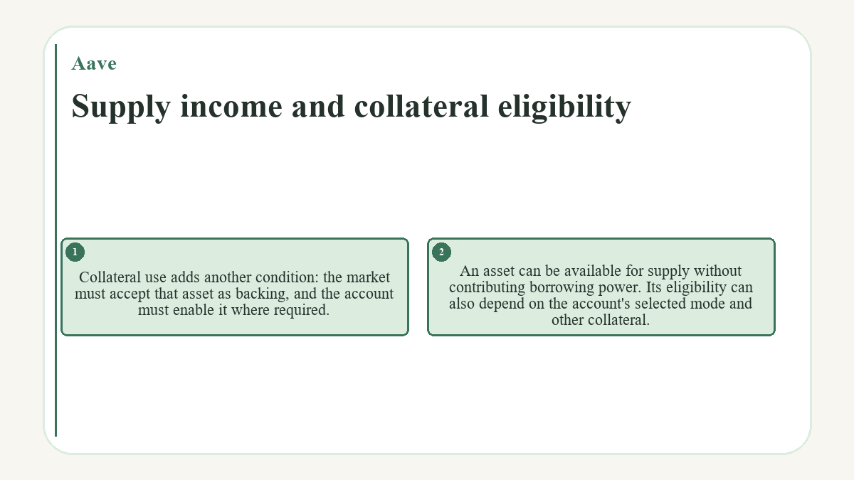 Supply income and collateral eligibility: Collateral use adds another condition: the market must accept that asset as backing, and the account must enable it where required.; An asset can be available for supply without contributing borrowing power. Its eligibility can also depend on the account's selected mode and other collateral.