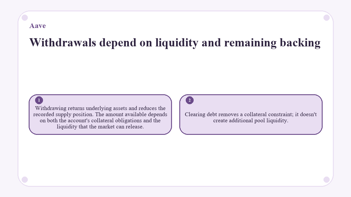 Withdrawals depend on liquidity and remaining backing: Withdrawing returns underlying assets and reduces the recorded supply position. The amount available depends on both the account's collateral obligations and the liquidity that the market can release.; Clearing debt removes a collateral constraint; it doesn't create additional pool liquidity.