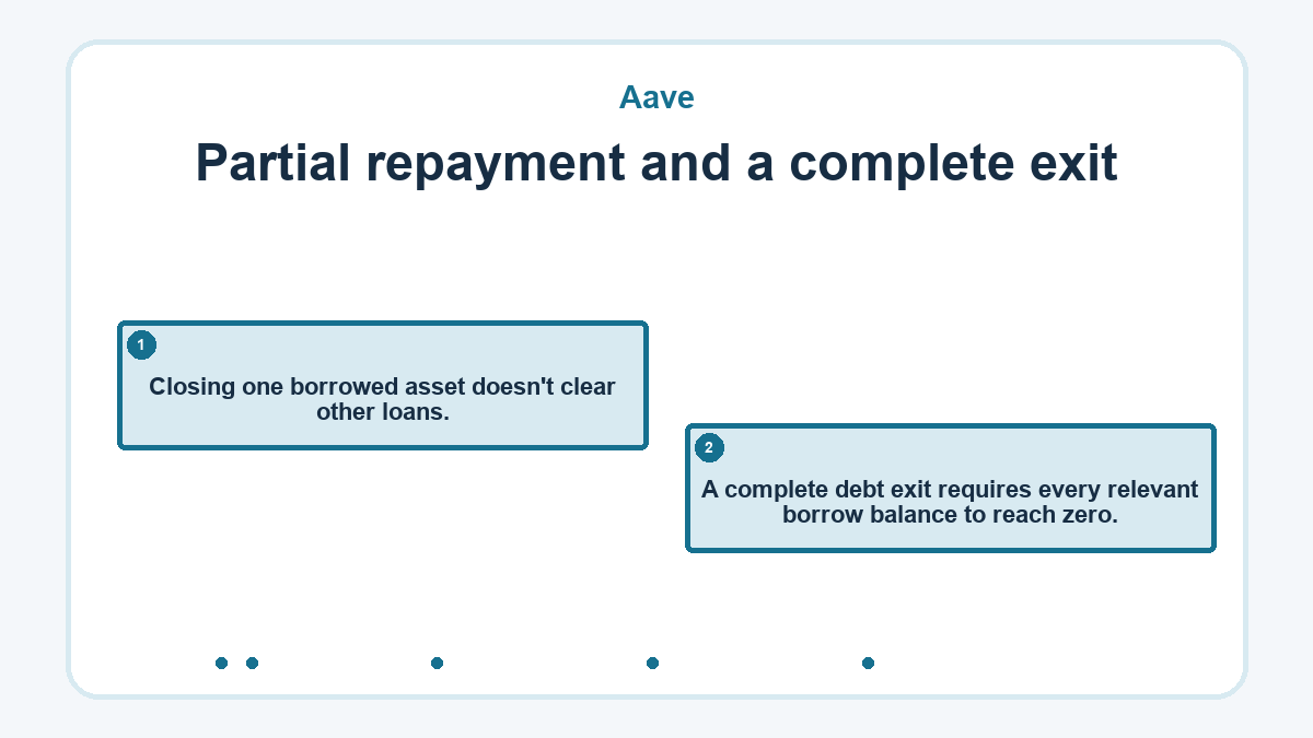 Partial repayment and a complete exit: Closing one borrowed asset doesn't clear other loans.; A complete debt exit requires every relevant borrow balance to reach zero.
