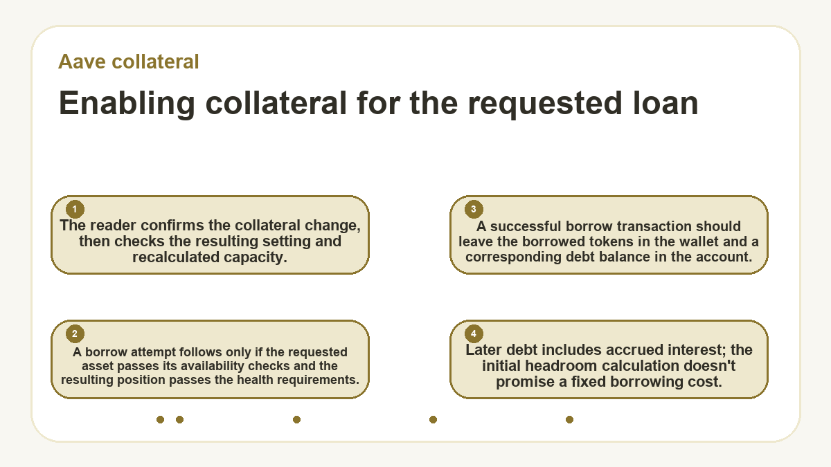Enabling collateral for the requested loan: The reader confirms the collateral change, then checks the resulting setting and recalculated capacity.; A borrow attempt follows only if the requested asset passes its availability checks and the resulting position passes the health requirements.; A successful borrow transaction should leave the borrowed tokens in the wallet and a corresponding debt balance in the account.; Later debt includes accrued interest; the initial headroom calculation doesn't promise a fixed borrowing cost.