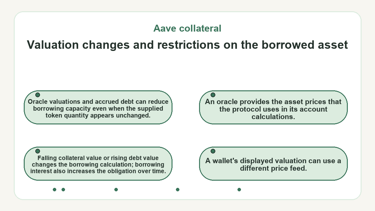 Valuation changes and restrictions on the borrowed asset: Oracle valuations and accrued debt can reduce borrowing capacity even when the supplied token quantity appears unchanged.; An oracle provides the asset prices that the protocol uses in its account calculations.; A wallet's displayed valuation can use a different price feed.; Falling collateral value or rising debt value changes the borrowing calculation; borrowing interest also increases the obligation over time.