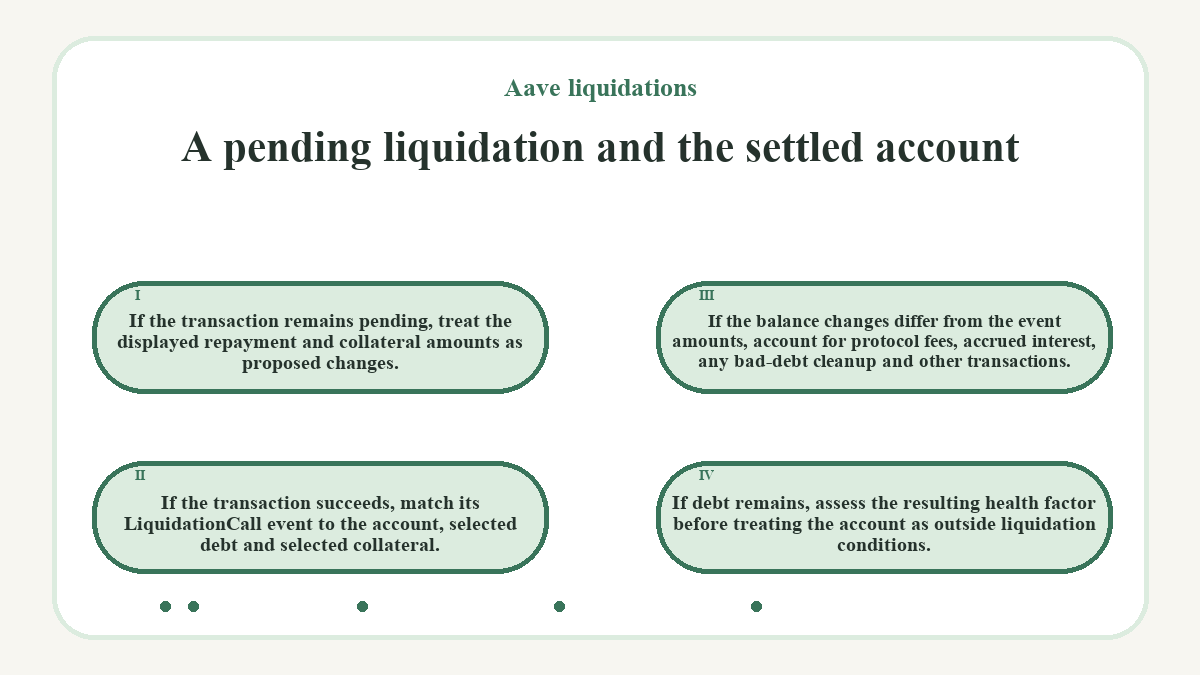 A pending liquidation and the settled account: If the transaction remains pending, treat the displayed repayment and collateral amounts as proposed changes.; If the transaction succeeds, match its LiquidationCall event to the account, selected debt and selected collateral.; If the balance changes differ from the event amounts, account for protocol fees, accrued interest, any bad-debt cleanup and other transactions.; If debt remains, assess the resulting health factor before treating the account as outside liquidation conditions.
