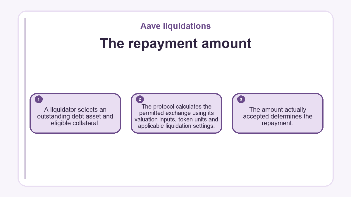 The repayment amount: A liquidator selects an outstanding debt asset and eligible collateral.; The protocol calculates the permitted exchange using its valuation inputs, token units and applicable liquidation settings.; The amount actually accepted determines the repayment.